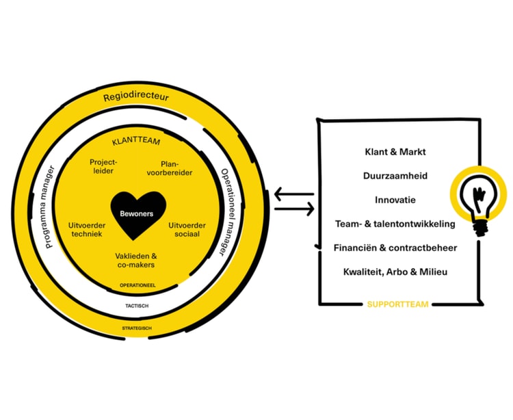samenwerken met elk® - klantteams met ondersteuning